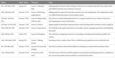 A mixed-methods evaluation of a longitudinal primary–secondary school transitions support intervention